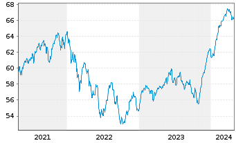 Chart MEAG EuroBalance Inhaber-Anteile - 5 années