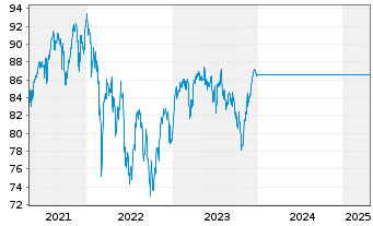 Chart UniEuroAktien - 5 Years