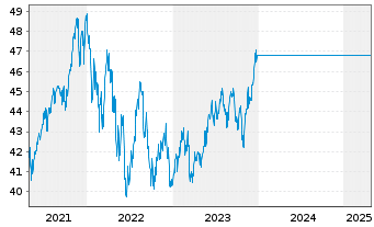 Chart Uni21.Jahrhundert -net- - 5 Years