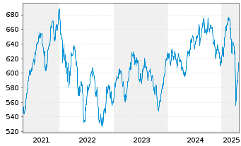 Chart Deka-Schweiz - 5 Years