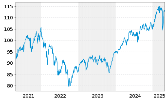 Chart La Franc. Syst. Eur. Equities Inhaber-Anteile R - 5 Years