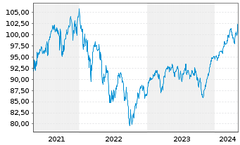 Chart La Franc. Syst. Eur. Equities Inhaber-Anteile R - 5 Jahre