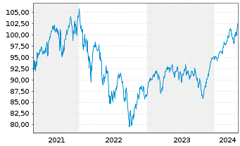 Chart La Franc. Syst. Eur. Equities Inhaber-Anteile R - 5 Years