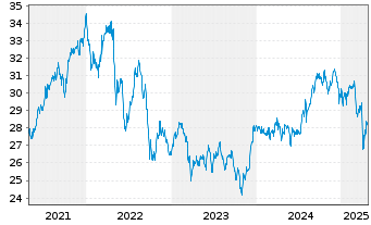 Chart LF Sys.Gl Listed Real Estate Inhaber-Anteile R - 5 années