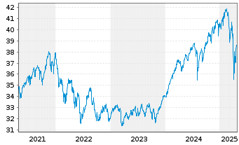 Chart VERITAS DYNAMIK - 5 années