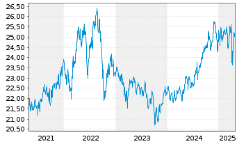 Chart La Fran.Sytem.Gl List.Infras. Inhaber-Anteile R - 5 Jahre