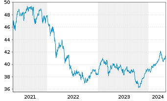 Chart G&W - Aktien Deutschl.Trendfds Inhaber-Anteile - 5 années