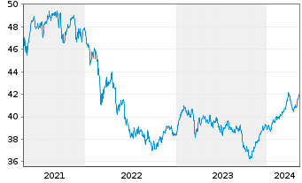 Chart G&W - Aktien Deutschl.Trendfds Inhaber-Anteile - 5 Jahre