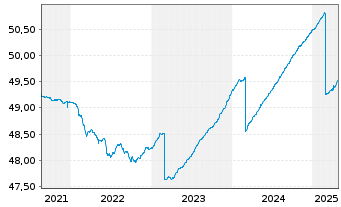 Chart HANSAdefensive Inhaber-Anteile - 5 années