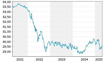 Chart LBBW Renten Euro Flex Nachhal. Inhaber-Anteile - 5 Jahre