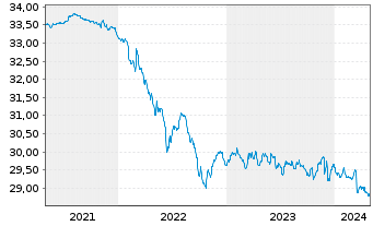 Chart LBBW Renten Euro Flex Nachhal. Inhaber-Anteile - 5 Years