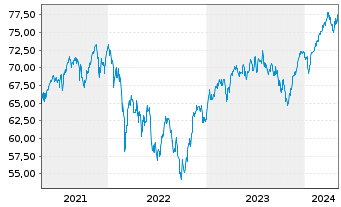 Chart SEB EuroCompanies - 5 Years