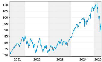 Chart cominvest CONVEST 21 VL - 5 Jahre