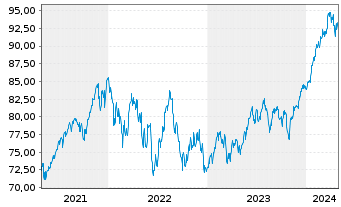 Chart cominvest CONVEST 21 VL - 5 Years