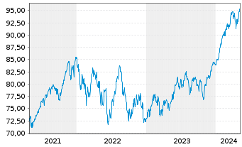 Chart cominvest CONVEST 21 VL - 5 Jahre