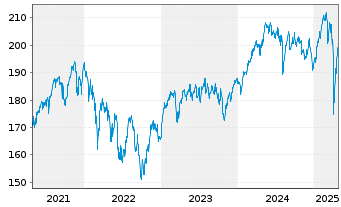 Chart DWS Top 50 Europa - 5 Years