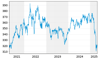 Chart DWS Health Care Typ O - 5 Jahre