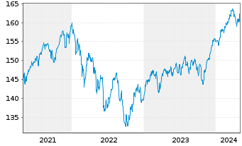 Chart DWS Vorsorge AS (Dynamik) - 5 Years
