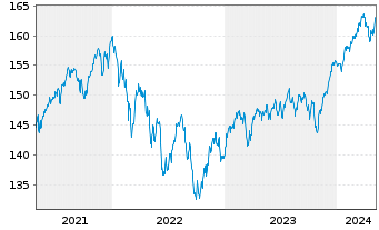 Chart DWS Vorsorge AS (Dynamik) - 5 Years