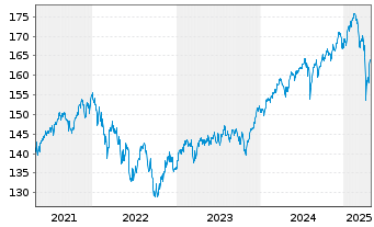 Chart DWS Vorsorge AS (Flex) - 5 Jahre