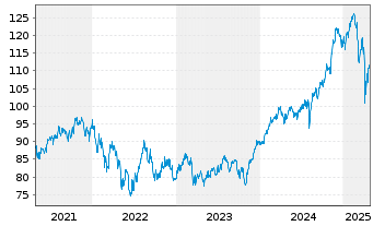 Chart DWS Fintech Inhaber-Anteile ND - 5 Years