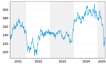 Chart DWS ESG Biotech Inhaber-Anteile LC - 5 années