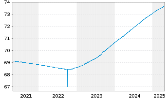 Chart ODDO BHF Money Market Inhaber-Anteile CR-EUR - 5 Jahre