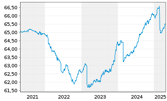 Chart Deka-VarioInvest Inhaber-Anteile TF - 5 Jahre