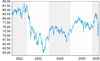 Chart LBBW Schwellenl.Profiteu.Nach. Inhaber-Anteile - 5 Jahre