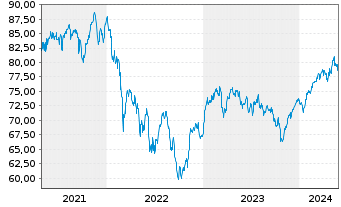 Chart LBBW Schwellenl.Profiteu.Nach. Inhaber-Anteile - 5 Years