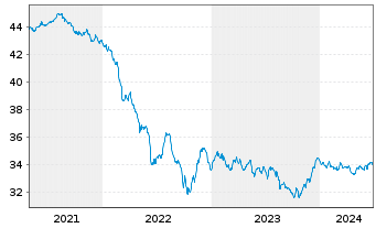 Chart Deka-EuropaBond Inhaber-Anteile TF - 5 Years
