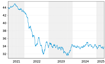 Chart Deka-EuropaBond Inhaber-Anteile TF - 5 Years