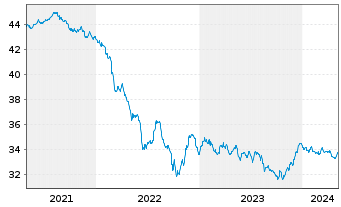 Chart Deka-EuropaBond Inhaber-Anteile TF - 5 années