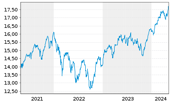 Chart SKAG-Euroinvest Aktien Inhaber-Anteile - 5 Years