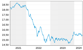 Chart SKAG-Euroinvest Renten Inhaber-Anteile - 5 Years