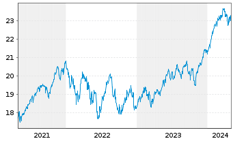 Chart SKAG-Weltinvest Aktien Inhaber-Anteile - 5 Years