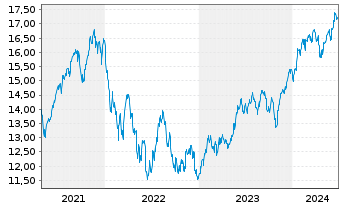Chart SKAG Global Growth Inhaber-Anteile - 5 Years
