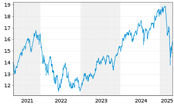 Chart SKAG Global Growth Inhaber-Anteile - 5 Years