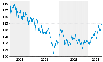 Chart DWS Global Emerging Markets Eq Inhaber-Anteile ND - 5 Years