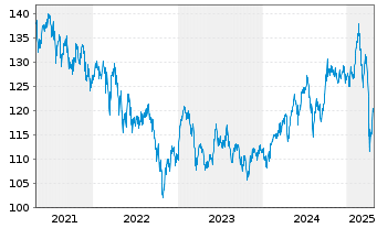 Chart DWS Global Emerging Markets Eq Inhaber-Anteile ND - 5 Jahre