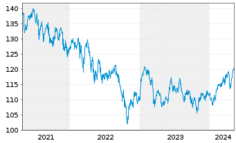 Chart DWS Global Emerging Markets Eq Inhaber-Anteile ND - 5 années