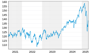 Chart LINGOHR-SYSTEMATIC-LBB-INVEST Inh.Anteile - 5 Jahre