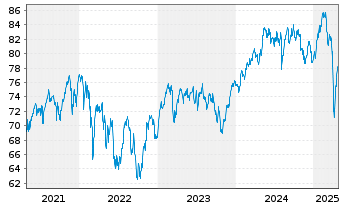 Chart AXA Europa Inhaber-Anteile - 5 Years