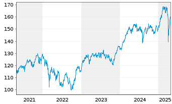 Chart DWS Qi Eurozone Equity - 5 Jahre