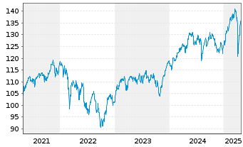 Chart First Priv. Eo Aktien STAUFER - 5 années