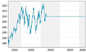 Chart Pioneer Investments Top World - 5 Jahre