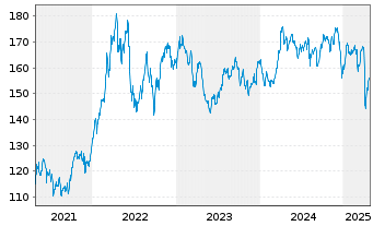 Chart Amundi Aktien Rohstoffe Inhaber-Anteile A - 5 années