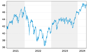 Chart LBBW Aktien Europa - 5 Years