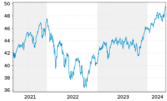 Chart LBBW Aktien Europa - 5 Years