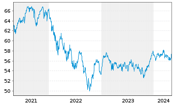 Chart W&W Europa-Fonds Inhaber-Anteile - 5 années